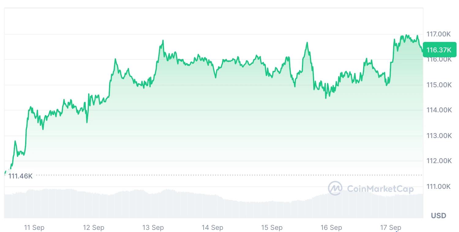 Bitcoin is up 4.34% over the past seven days