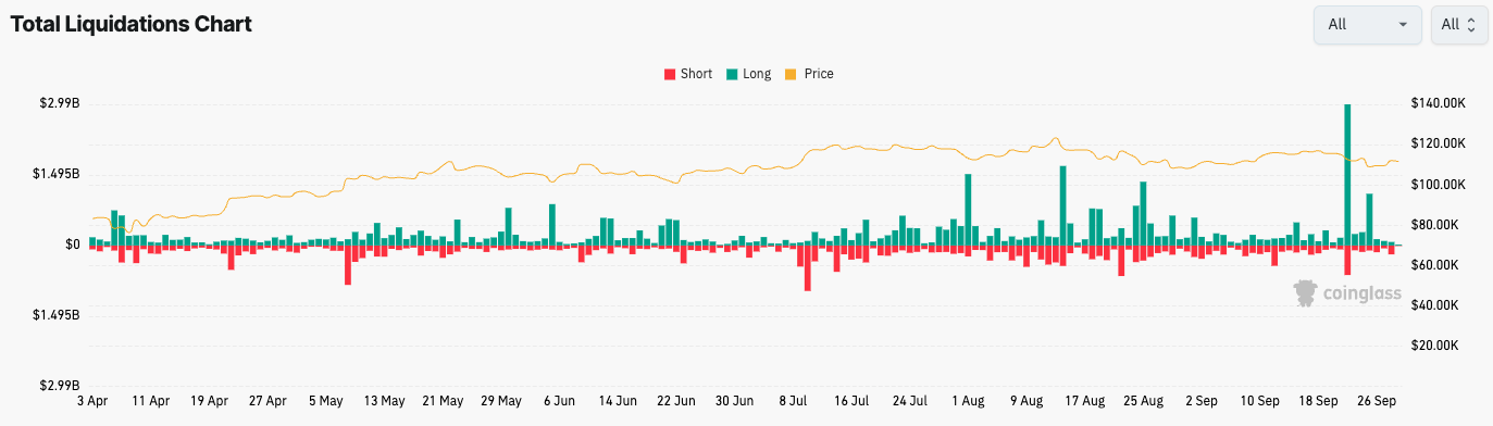 The amount of long liquidations across the market surged on Monday, Sept. 22, and Thursday as Bitcoin fell
