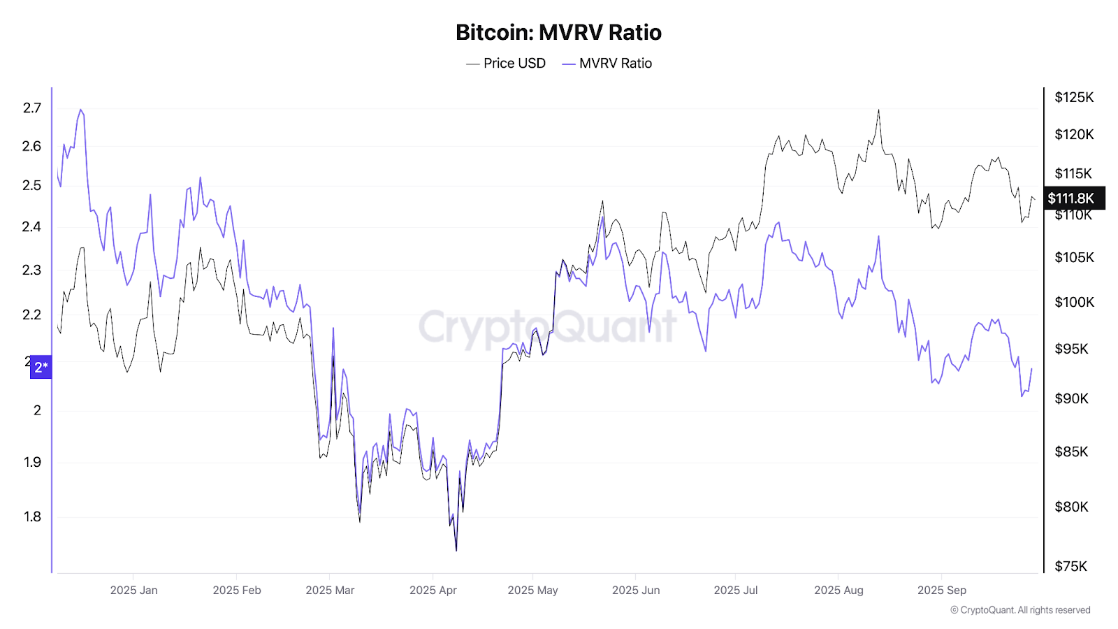 Bitcoin�s MVRV ratio compared to its price since late 2024