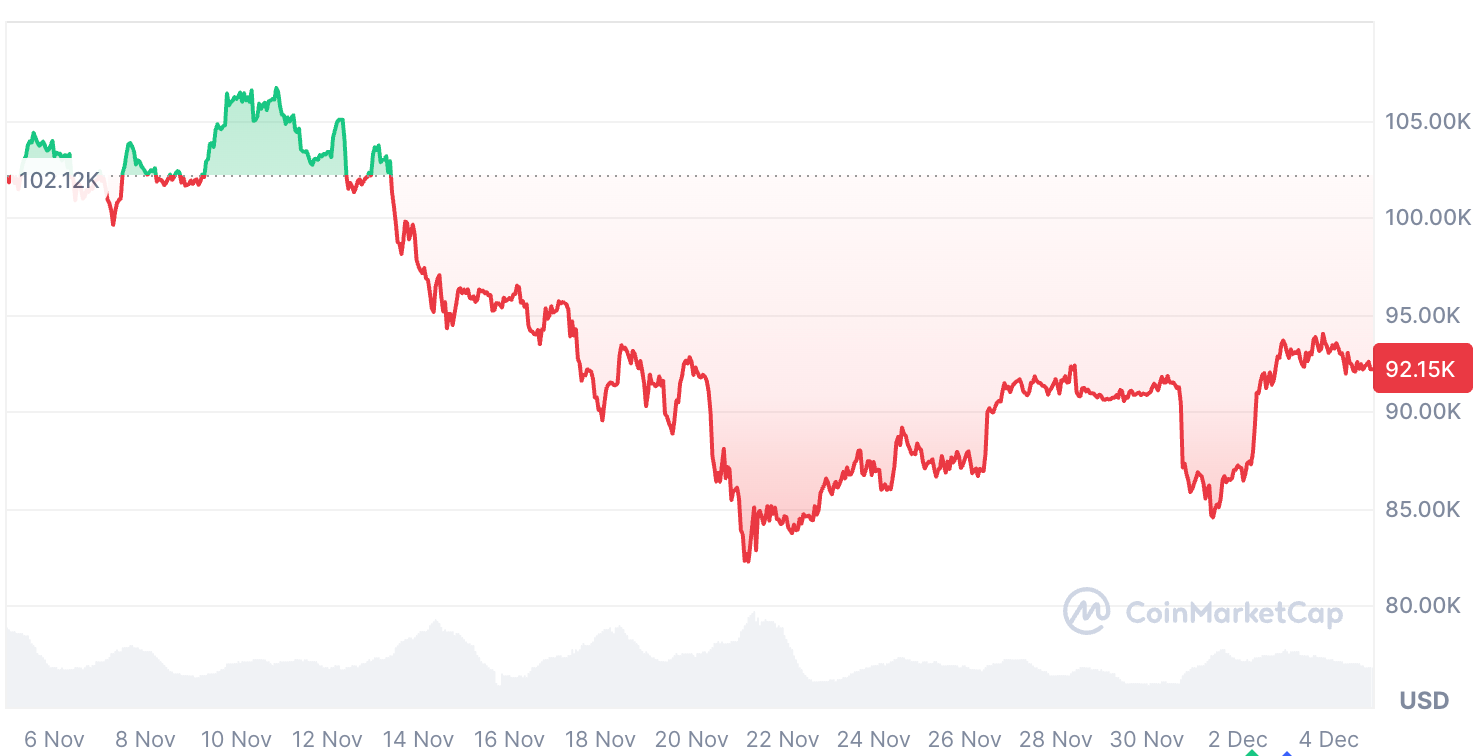Bitcoin is trading at $92,150 at the time of publication
