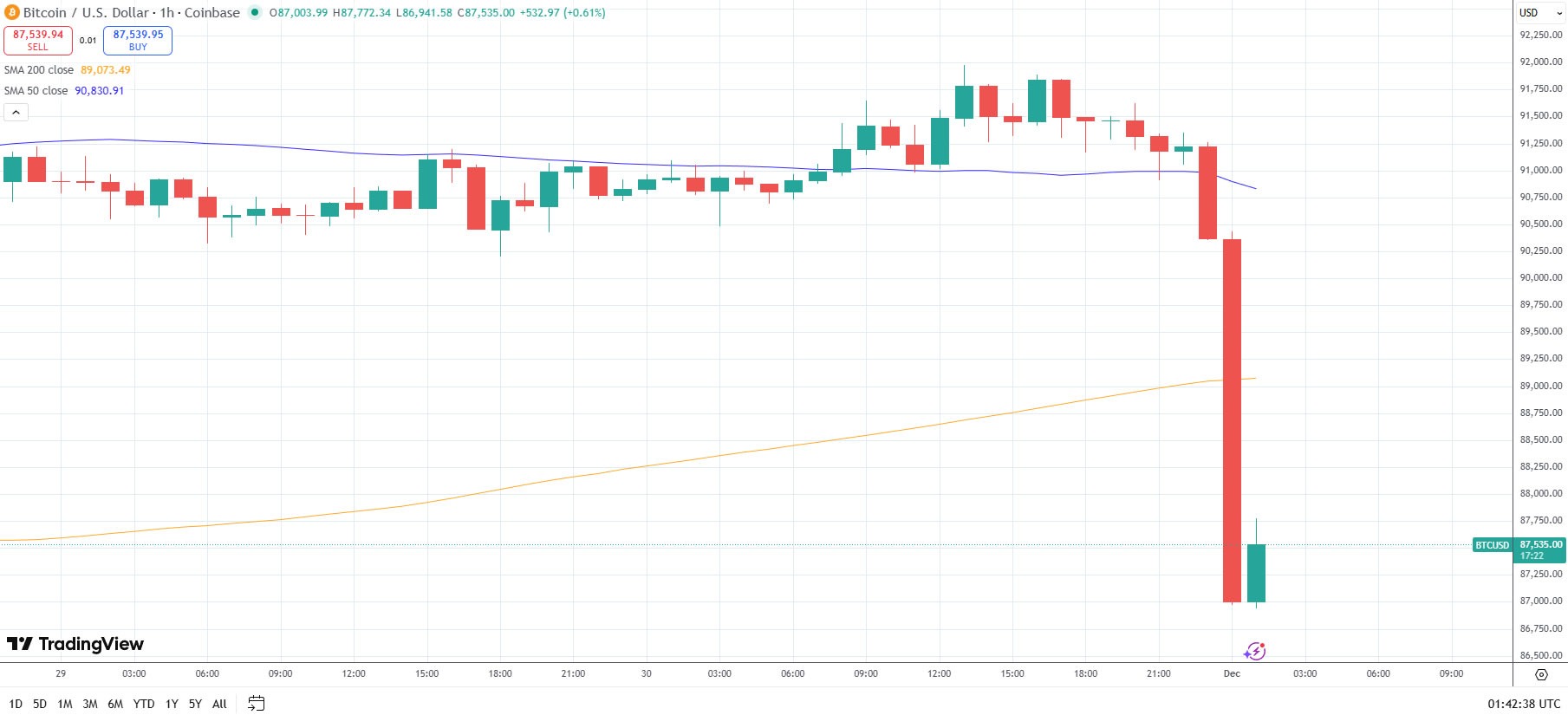 Bitcoin price chart showing a sharp $4,500 drop during a sudden Sunday market crash