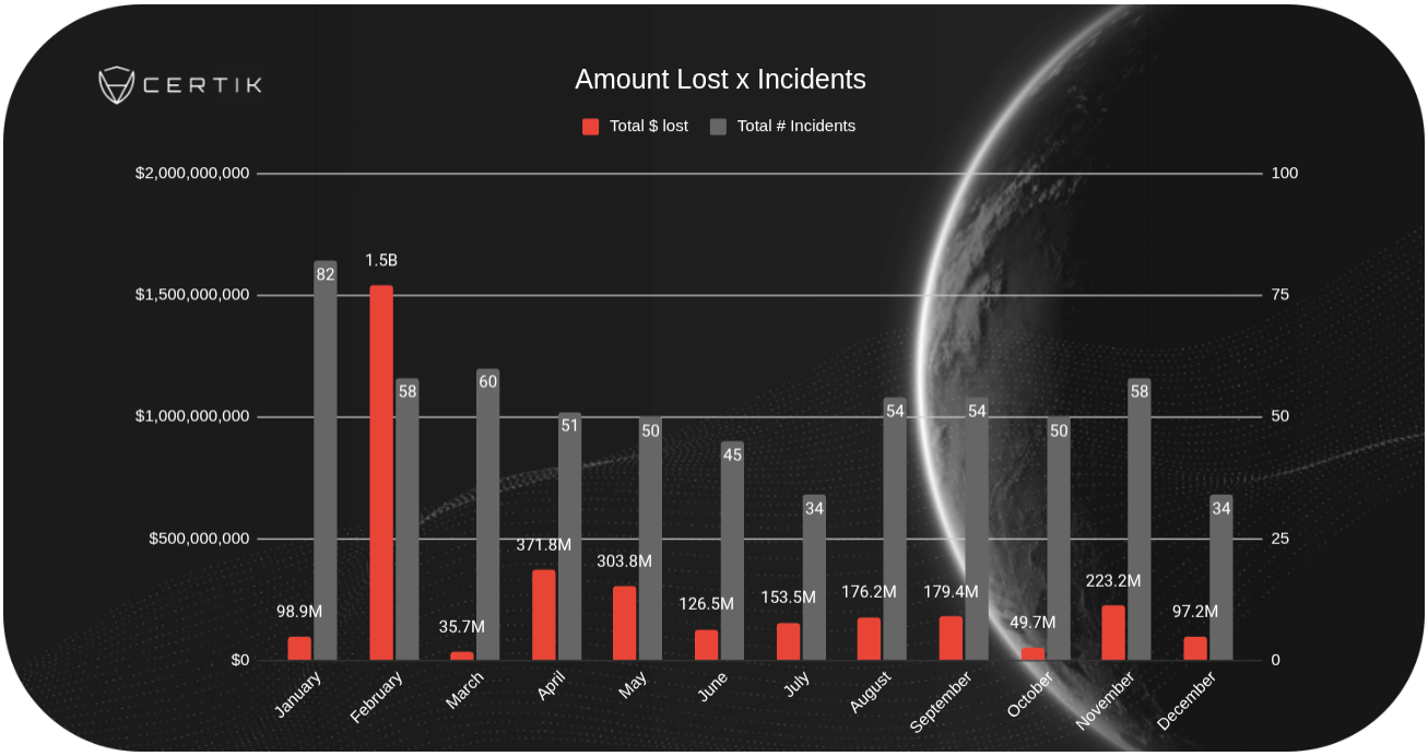 Yearly chart showing crypto hacks by total amount lost and number of incidents