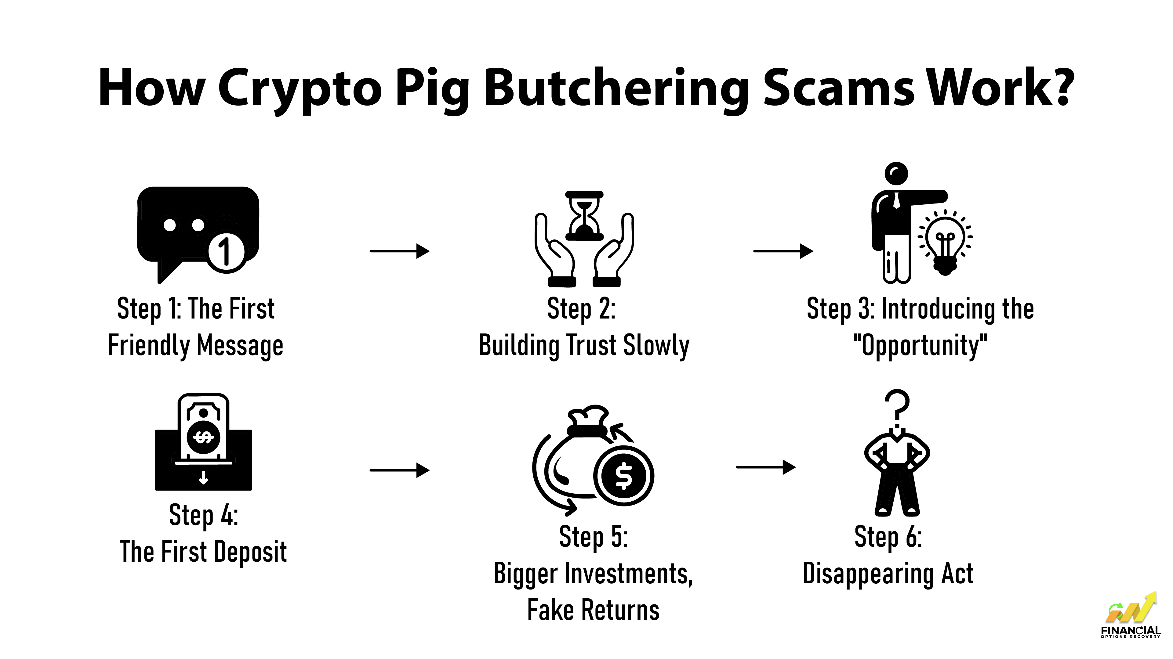 How Crypto Pig Butchering Scams Work