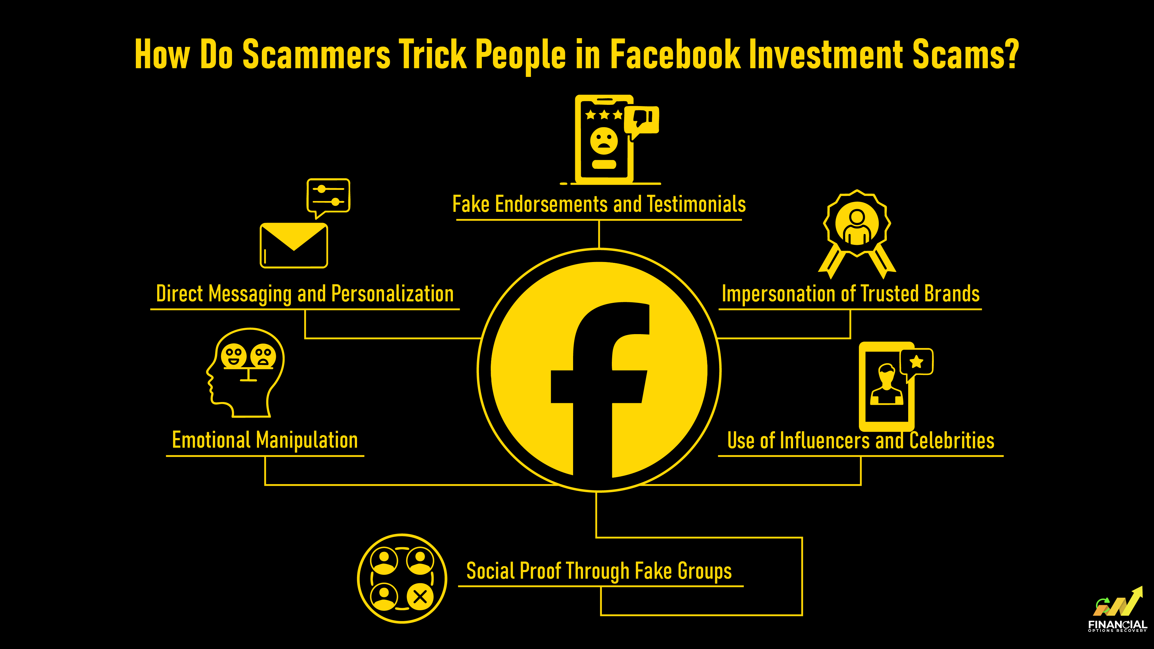 Visual Representation of How Scammers Trick People in Facebook Investment Scams