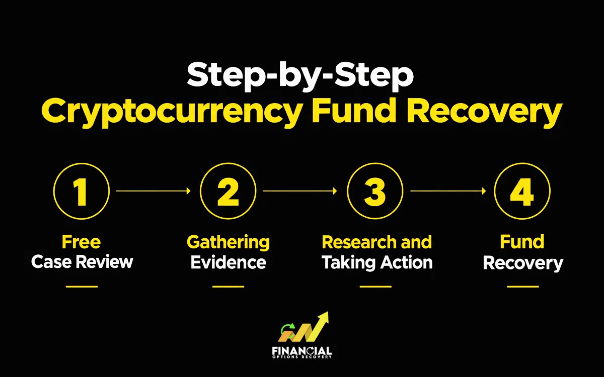 Infographic showing how financial options recovery llc experts work to recover lost crypto funds through case review, evidence gathering, fund tracing, and recovery actions.