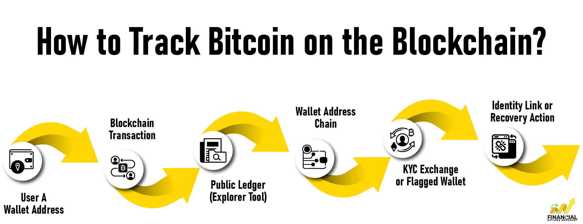 How to Track Bitcoin on the Blockchain
