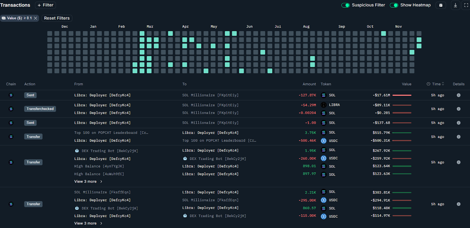 Libra Deployer” wallet “Defcy,” transaction heatmap