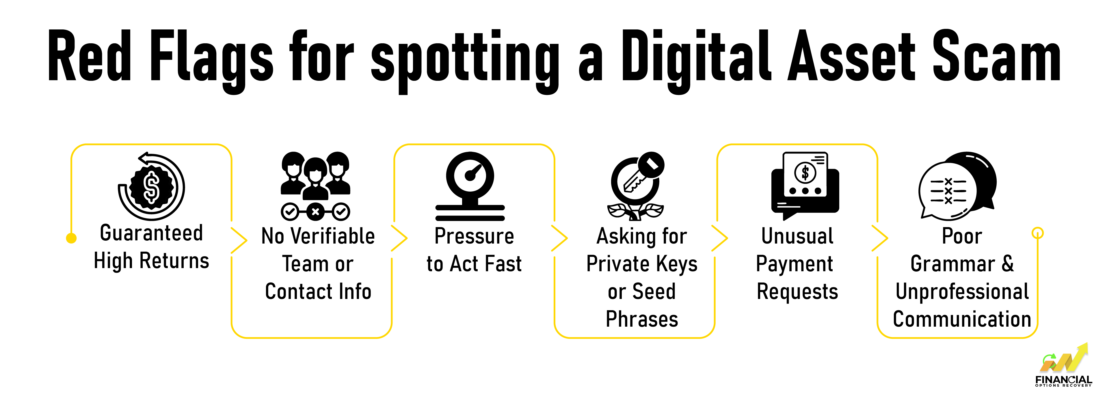 Red Flags for spotting a Digital Asset Scam